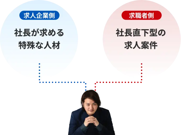 求人企業側社長が求める特殊な人材求職者側社長直下型の求人案件