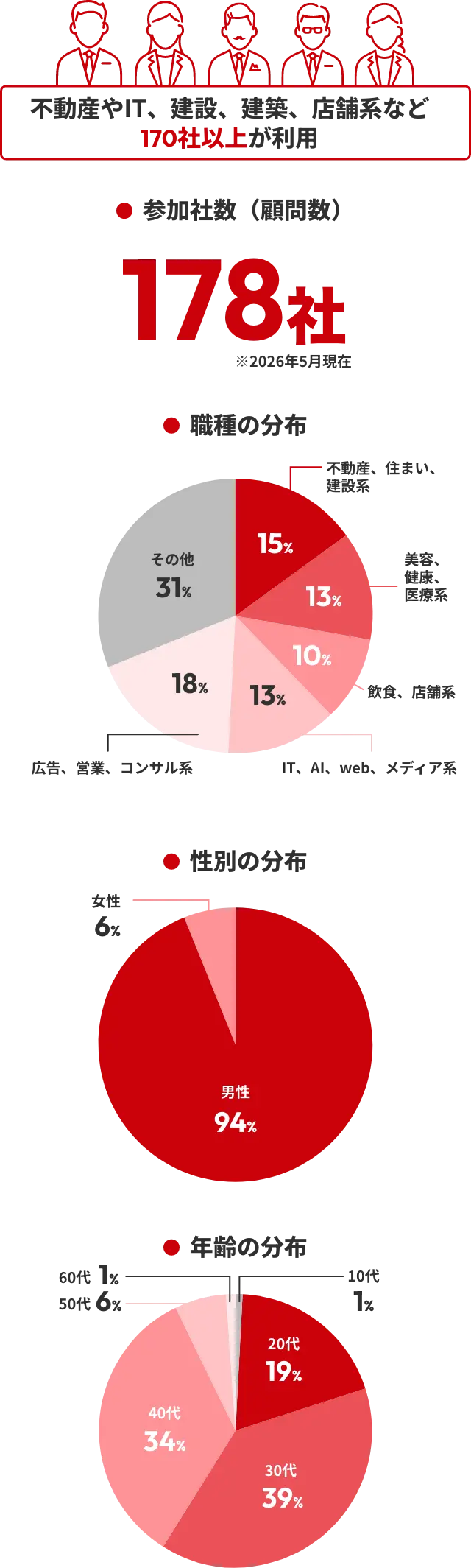 職種の分布　性別の分布　年齢の分布